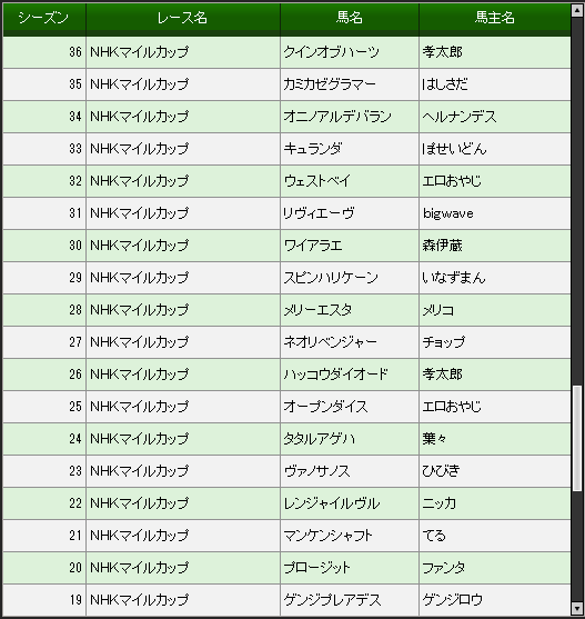 ロンシャン Nhkマイルカップ歴代優勝馬 これが栄光までゴールだ 第２章